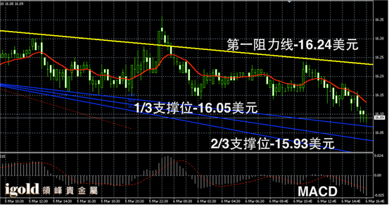 3月6日白银走势图