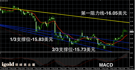 3月9日白银走势图