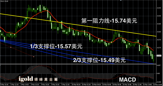 3月10日白银走势图