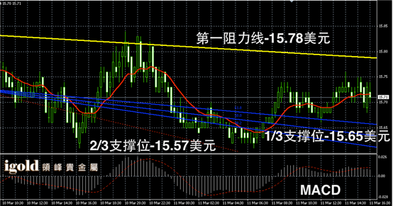 3月11日白银走势图