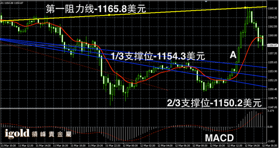 3月12日黄金走势图