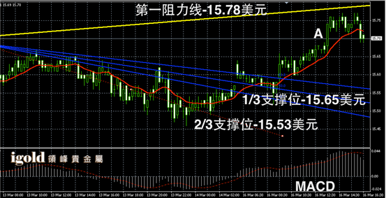 3与16日白银走势图