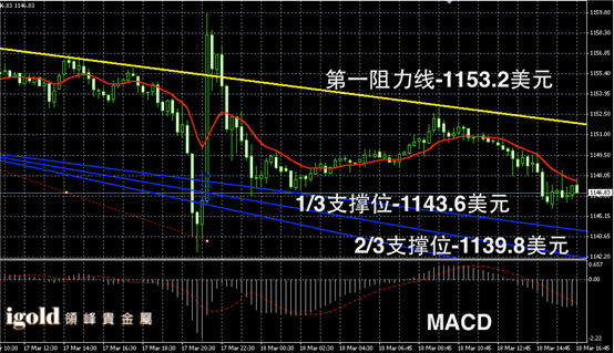 3月18日黄金走势图