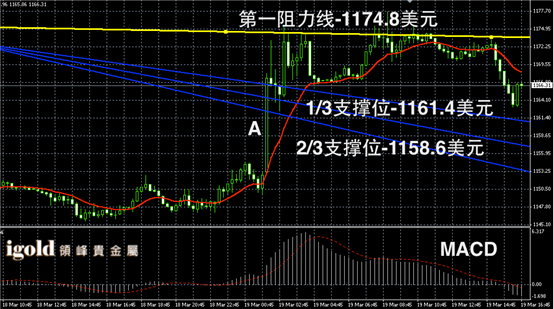 3月19日黄金走势图