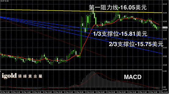 3月19日白银走势图