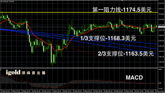 3月20日黄金走势图