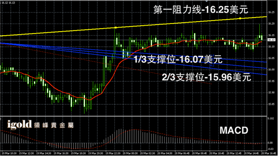 3月20日白银走势图