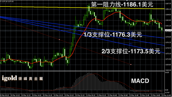 3月23日黄金走势图