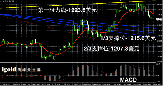 3月2日黄金走势图