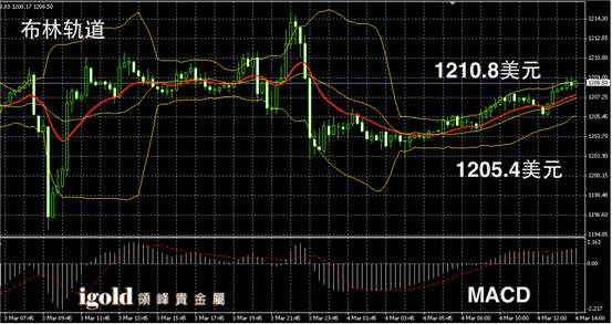 3月4日黄金走势图