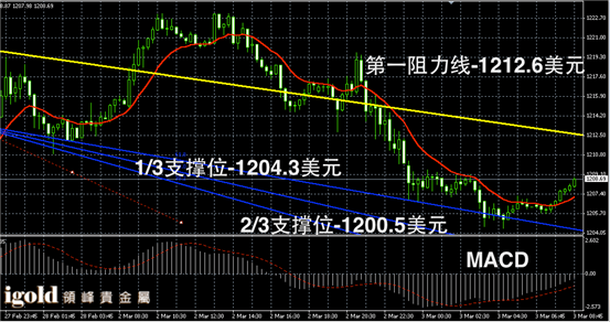 3月3日黄金走势图