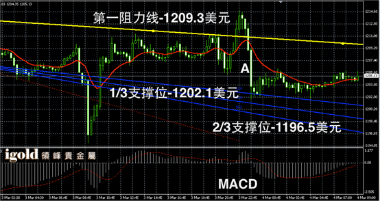 3月4日黄金走势图