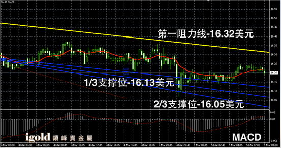 3月5日白银走势图