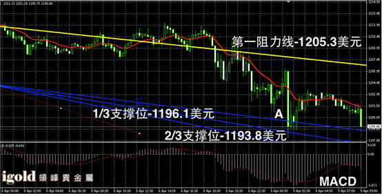 4月9日黄金走势图