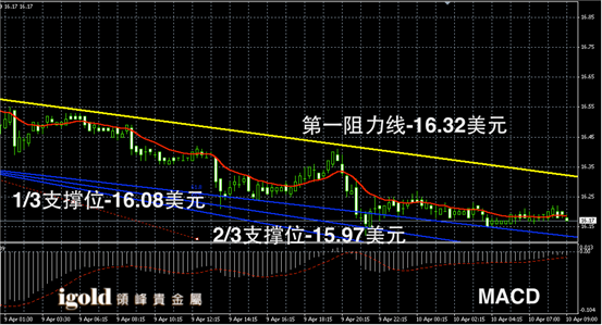 4月10日白银走势图