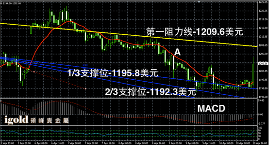 4月10日黄金走势图