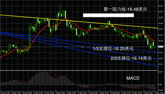 4月13日白银走势图