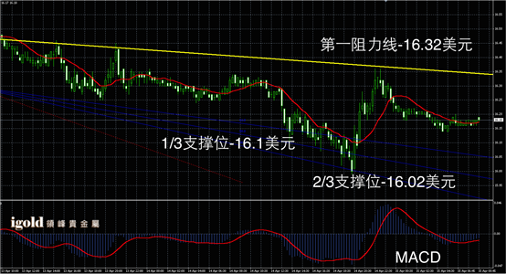 4月15日白银走势图