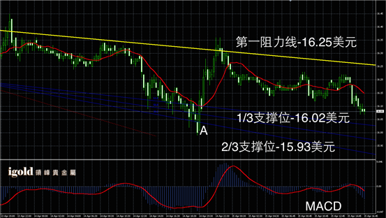 4月15日白银走势图