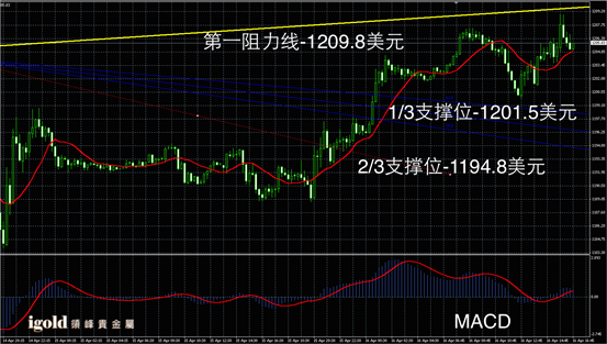 4月16日黄金走势图