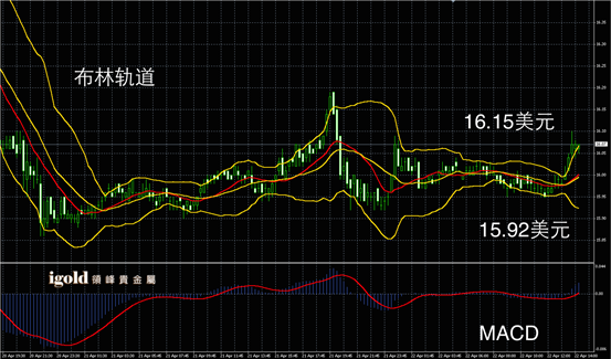 说明: Macintosh HD:Users:apple:Desktop:Igold:2015:4月:午评:2015-04-22 午评 - 白银图解.png