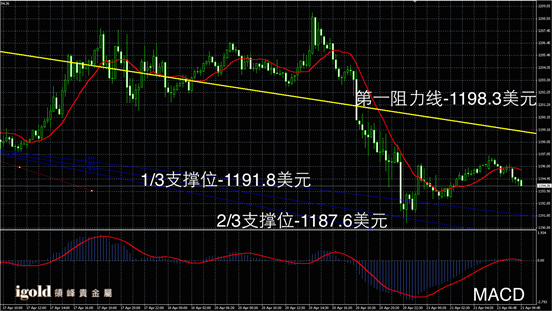 4月21日黄金走势图