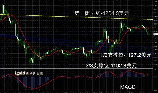 4月22日黄金走势图