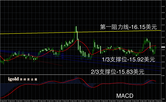 4月22日白银走势图