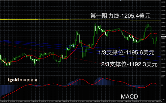 4月22日黄金走势图