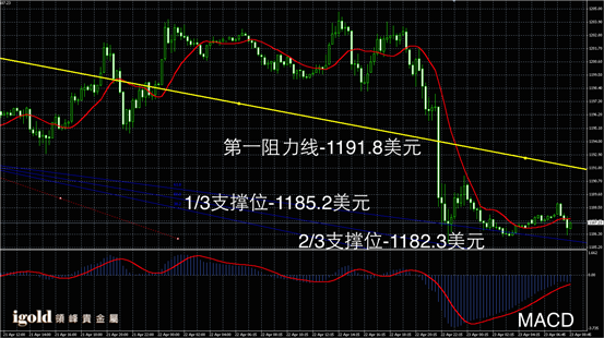 4月23日黄金走势图