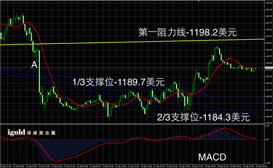 4月24日黄金走势图