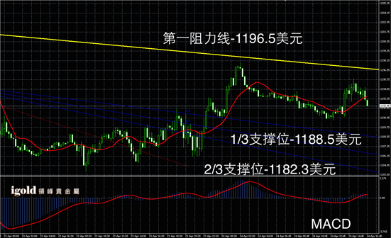 4月24日黄金走势图