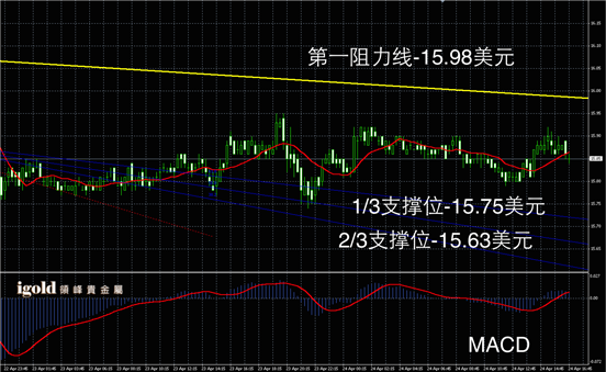 4月24日白银走势图