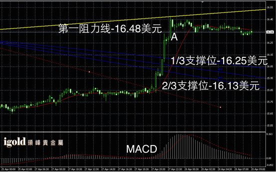 4月28日白银走势图