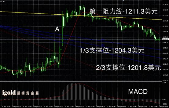 Macintosh HD:Users:Michael:Desktop:Igold:2015-04-29 晚评 - 黄金图解.jpg