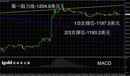 4月28日黄金走势图