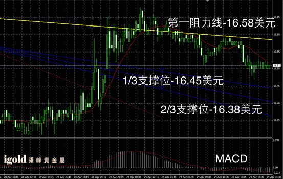 4月29日白银走势图