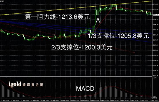 4月29日黄金走势图