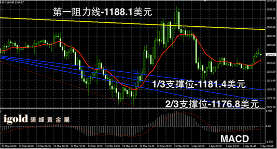 4月1日黄金走势图