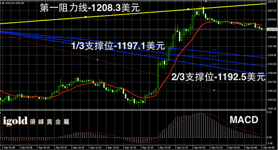 4月2日黄金走势图