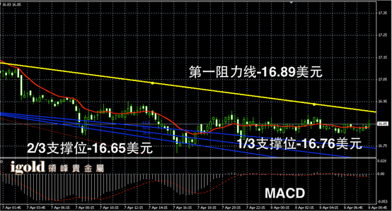 4月8日白银走势图