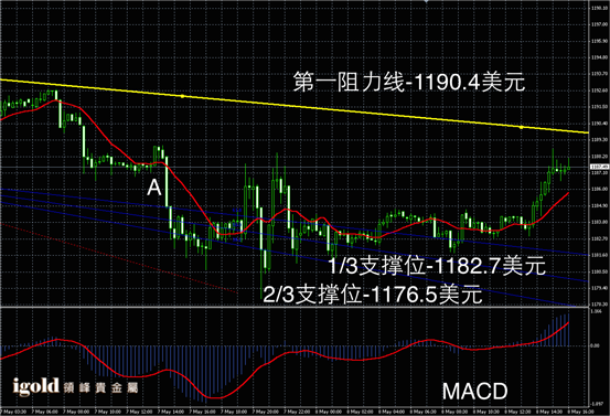 5月8日黄金走势图