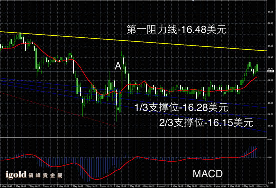 5月8日白银走势图