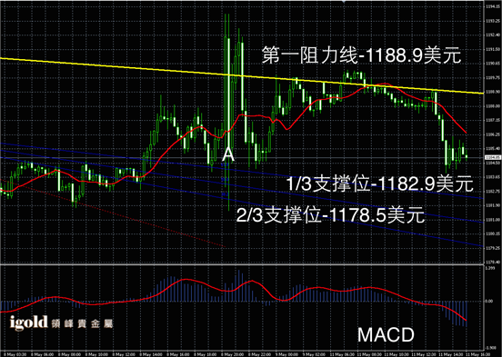 5月11日黄金走势图