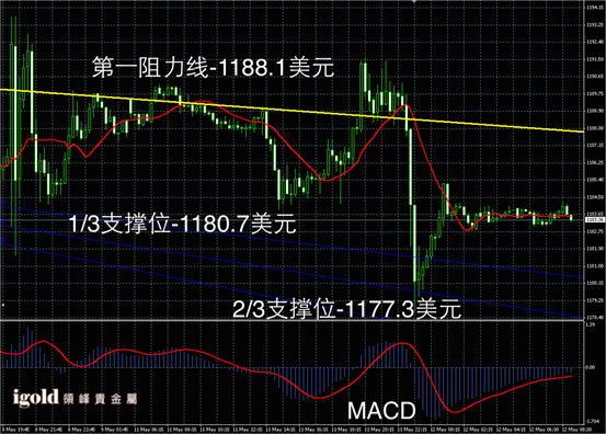 5月12日黄金走势图