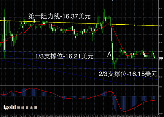 5月12日白银走势图