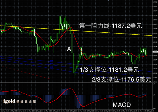 5月12日黄金走势图