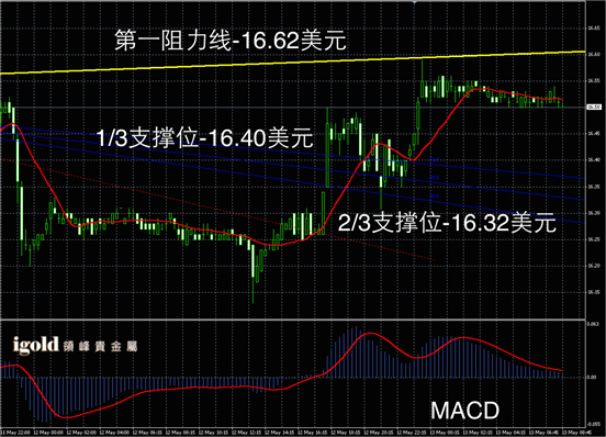 5月13日白银走势图