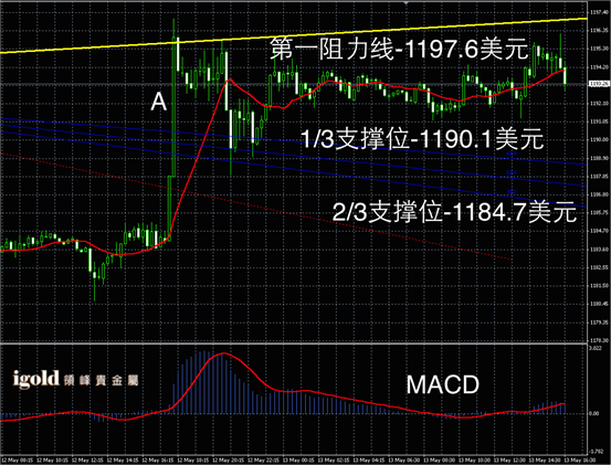 5月13日黄金走势图