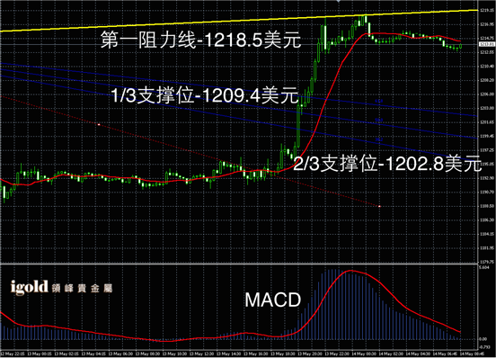 5月14日黄金走势图